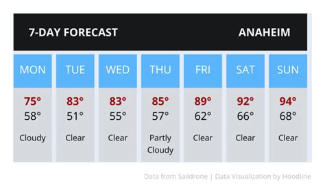 anaheim long term forecast|10 day forecast in anaheim.